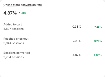 Store 1 Shopify conversion analytics: 4.87% CVR, 38% lift