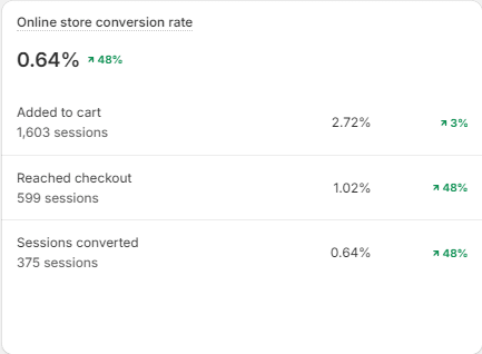 Store 2 Shopify checkout analytics: 48% checkout rate lift
